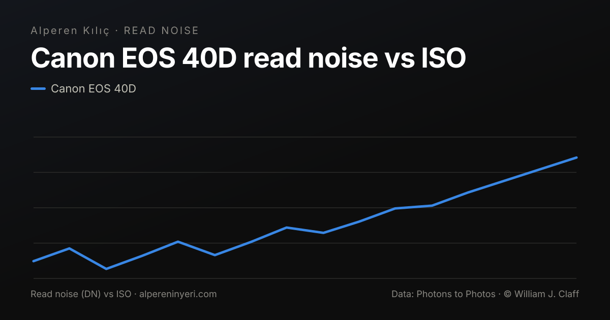 Canon EOS 40D read noise (DN) vs ISO chart · alpereninyeri