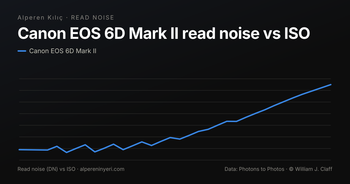 Canon EOS 6D Mark II read noise (DN) vs ISO chart · alpereninyeri
